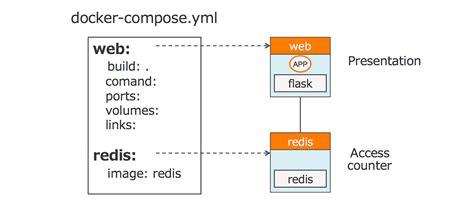 Image result for Docker Compose File