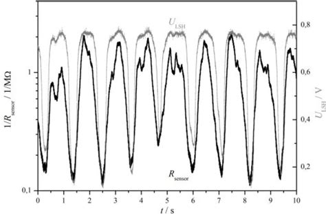 Image result for Catalyst Sensor