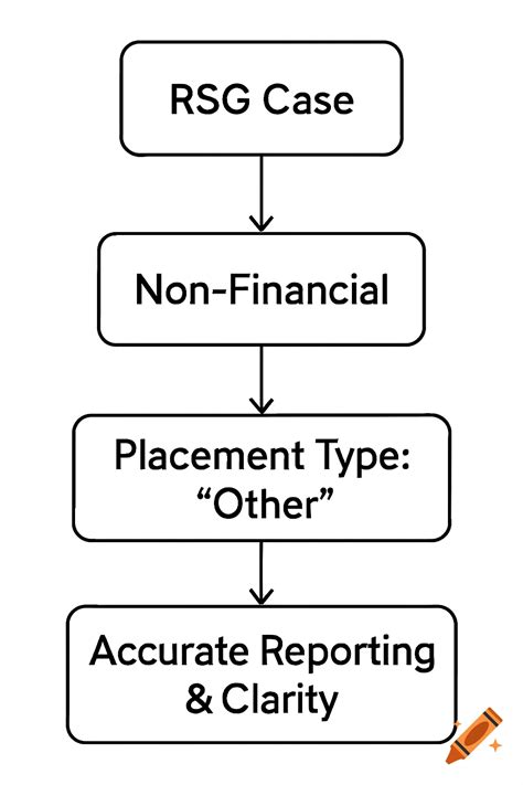 Toradh íomhá ar Reporting Flowchart