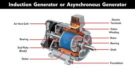 Image result for induction Generator