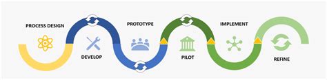 Image result for Iterative Process Idea Creative Design