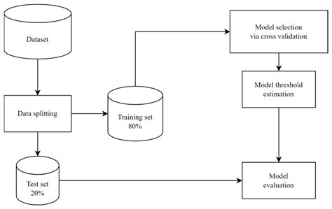 Image result for Machine Learning Pipeline Data Flow Diagram