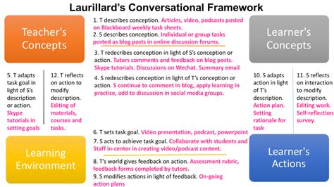 Image result for Conversational Learning Framework