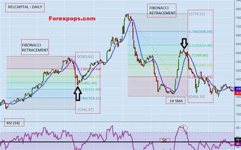Afbeeldingsresultaten voor Fibonacci Indicator