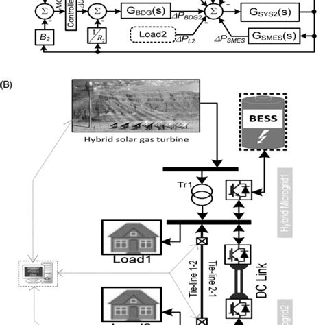 Transfer Function Model for Microgrid എന്നതിനുള്ള ഇമേജ് ഫലം