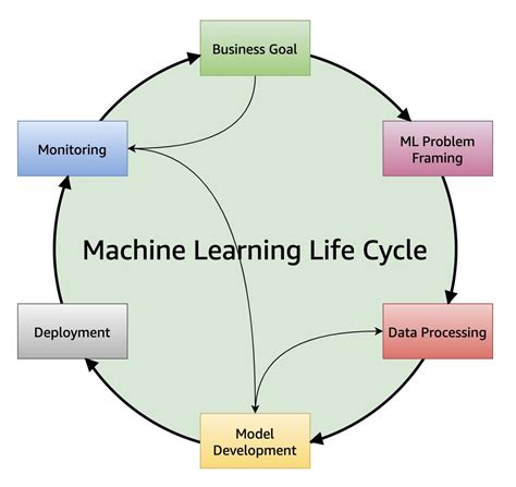 Image result for Machine Learning System Complicated