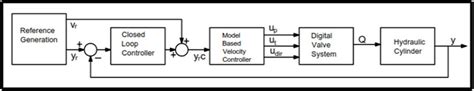 Image result for Closed Loop Control System Block Diagram