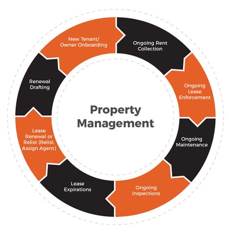Image result for Property Management Process