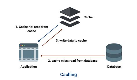 Toradh íomhá ar Redis Cache System Design