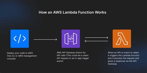 Image result for AWS Lambda Function Code