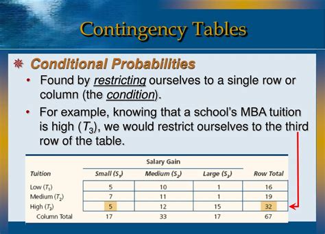 Toradh íomhá ar Contingency Table Distribution