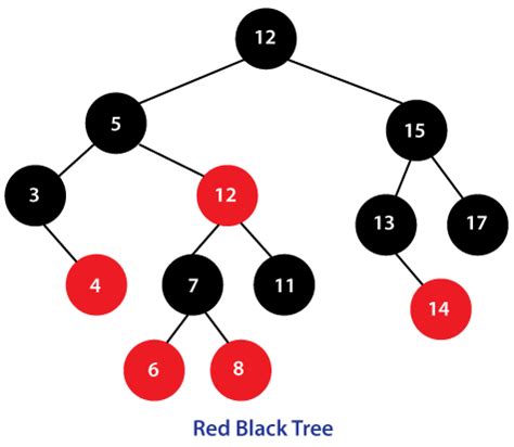 Image result for Red Black Tree in Java