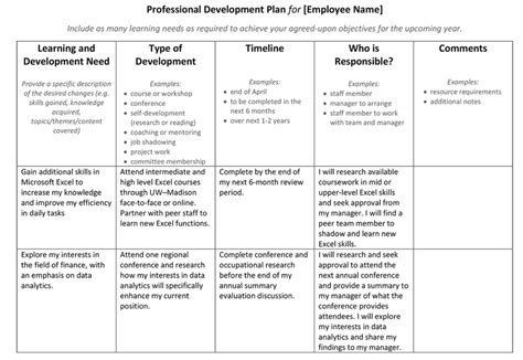Image result for Development Needs Examples for Employee