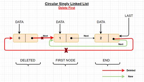Image result for Circular Linked List in Java