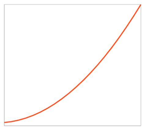 Image result for Exponential Graph No Gridlines