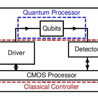 Image result for Quantum Computer Interface