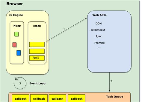Image result for Asynchronous Programmming in JS
