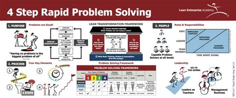 Image result for Rapid Systematic Problem Solving