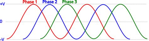 Image result for 3 Phase AC Waveform