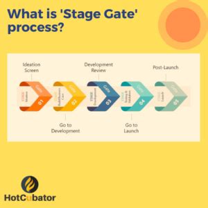 Toradh íomhá ar Project Stage-Gate Process