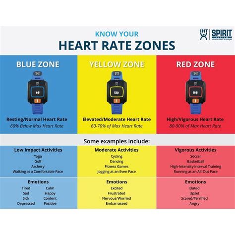 Image result for Heart Rate Color Scale