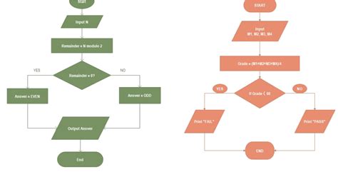 Image result for Control Flow Diagram Examples
