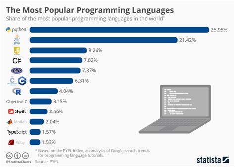 Toradh íomhá ar Python Is a Popular Programming Language