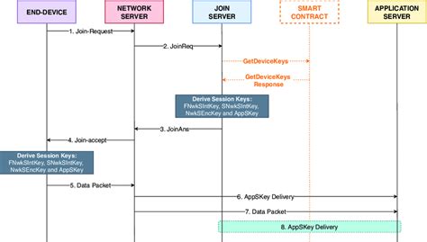 Image result for End Device Flow