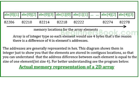 Toradh íomhá ar 2D Array Declaration