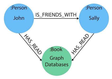 Toradh íomhá ar Graph Database Model