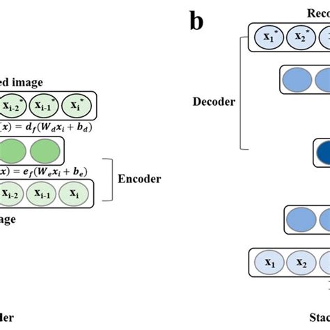 Image result for Encoder and Decoder in Neural Network