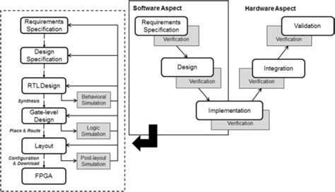 Image result for FPGA Development