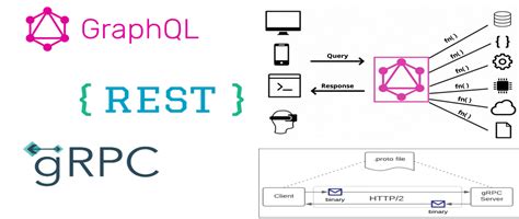 Image result for Graphql with Restful API and SQL Flow Chart