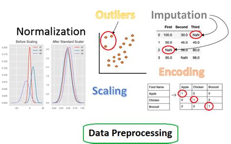 Image result for Machine Learning Data Preprocessing ETL