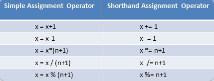 Toradh íomhá ar List of Assignment Operators in C