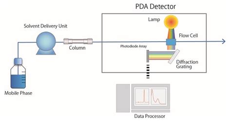 Image result for Photodiode Array Detector Spectrophotometer