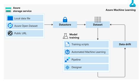Image result for List of Azure Services Machine Learning