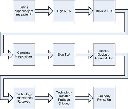 Image result for Licensing Process Workflow Diagram