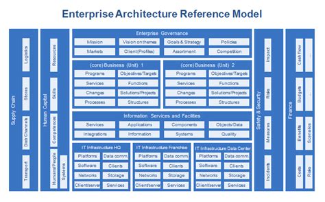 Image result for TOGAF Diagram Examples Interface