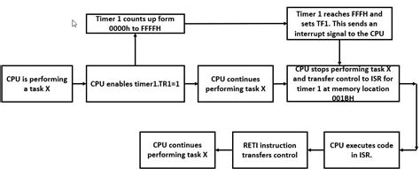 Interrupts in Microcontroller-এর ছবি ফলাফল