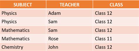 Image result for Fifth Normal Form