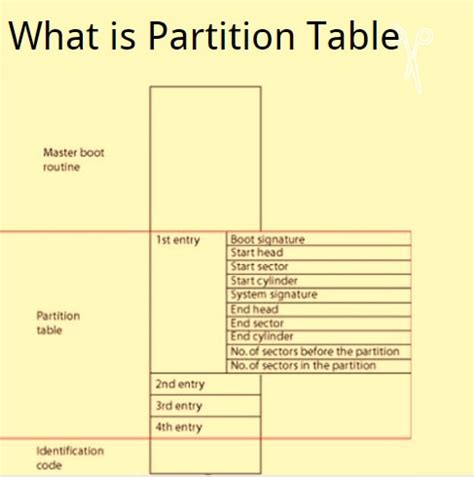 Image result for Partition Table in Computer Storage