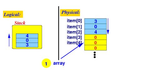 Image result for Stack Address Layout