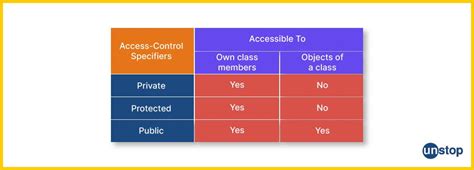 Image result for Flowchart for Access Specifiers Program