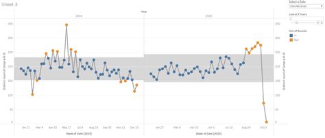 Image result for Tableau Control Chart