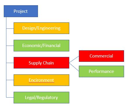 Image result for How Categorize Project Risk Software Development Rbs