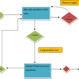 Image result for Question and Answer Flowchart
