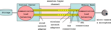 Toradh íomhá ar Example for Session Layer