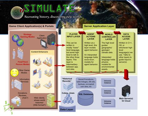 Image result for High Level Software Diagram