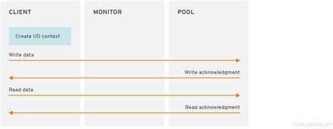 Toradh íomhá ar Ceph Storage Pools